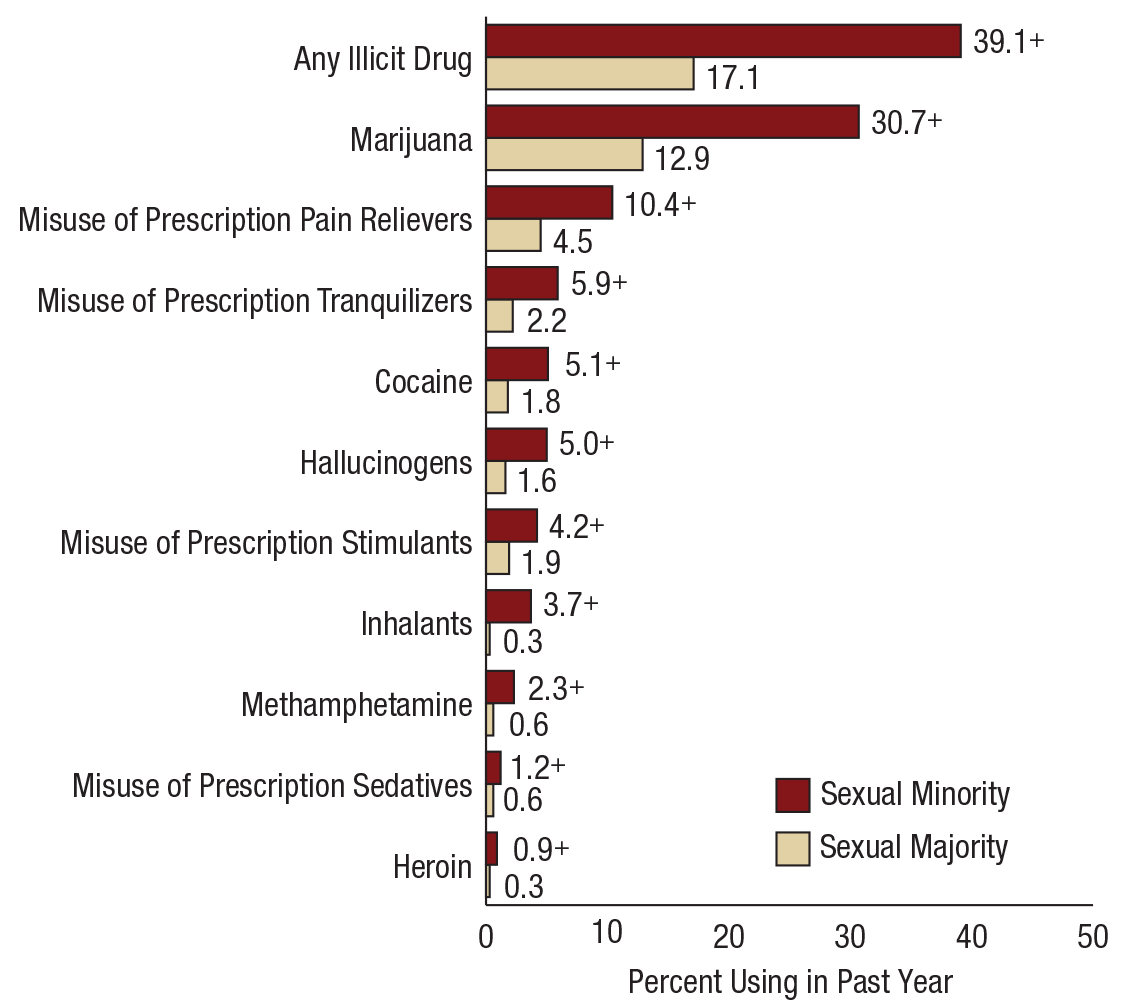 Medley, G., Lipari, R. N., Bose, J., Cribb, D. S., Kroutil, L. A., & McHenry, G. (2016, October). Sexual orientation and estimates of adult substance use and mental health: Results from the 2015 National Survey on Drug Use and Health.