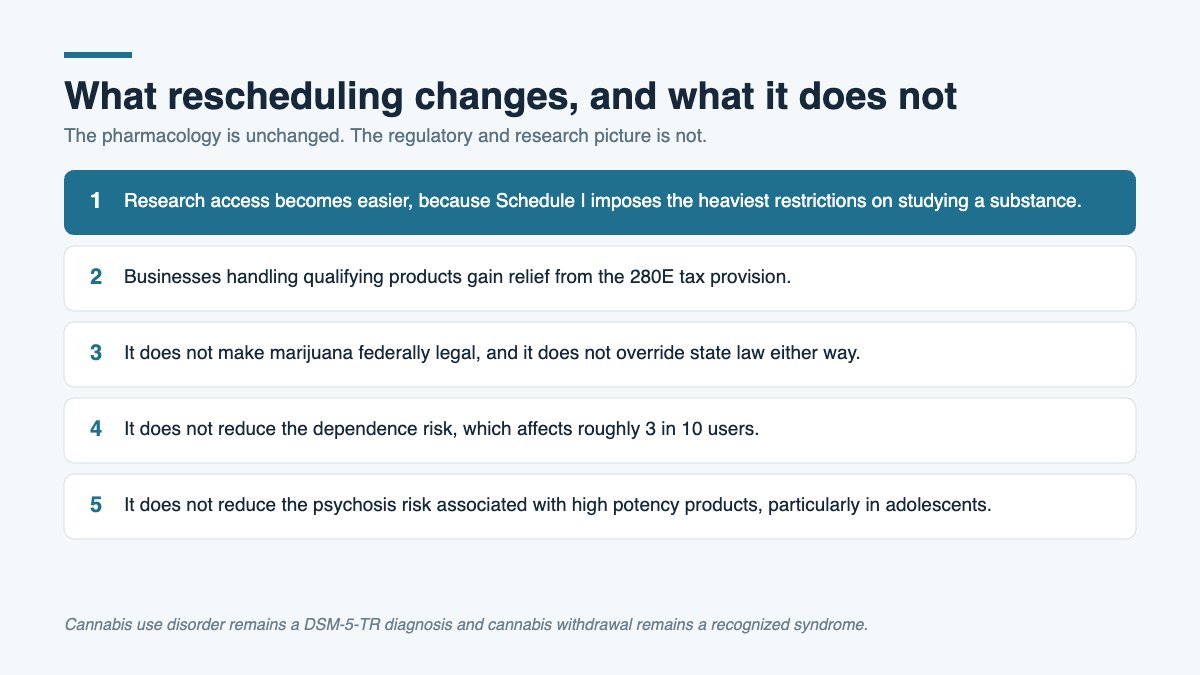 Five point graphic explaining what marijuana rescheduling changes, including easier research access and tax relief, and what it does not change, including federal legality, dependence risk and psychosis risk