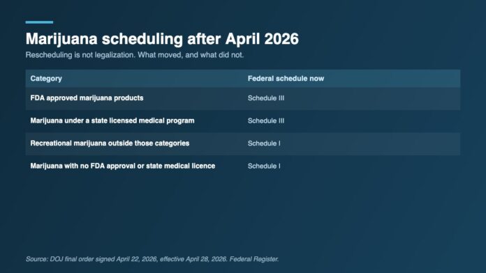 Table showing federal marijuana scheduling after April 2026, with FDA approved products and state licensed medical marijuana moved to Schedule III while recreational marijuana outside those categories remains Schedule I Table showing federal marijuana scheduling after April 2026, with FDA approved products and state licensed medical marijuana moved to Schedule III while recreational marijuana outside those categories remains Schedule I