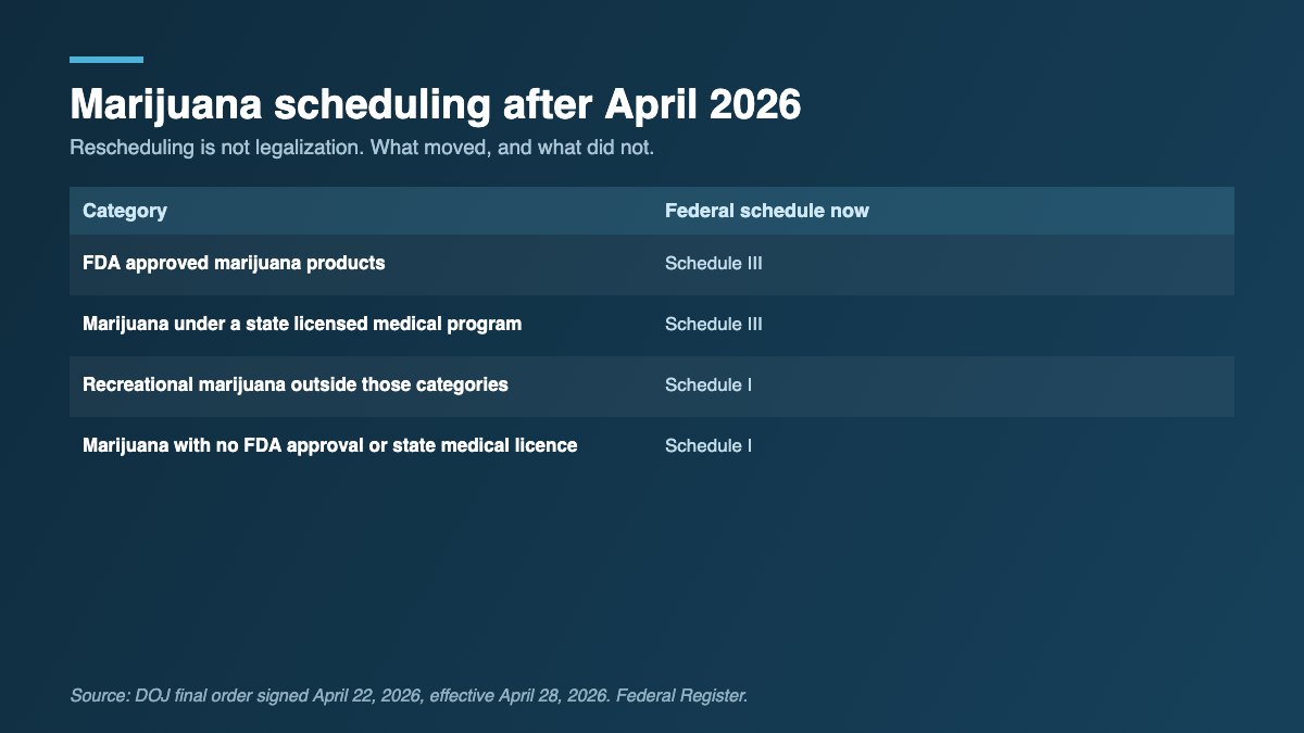 Table showing federal marijuana scheduling after April 2026, with FDA approved products and state licensed medical marijuana moved to Schedule III while recreational marijuana outside those categories remains Schedule I