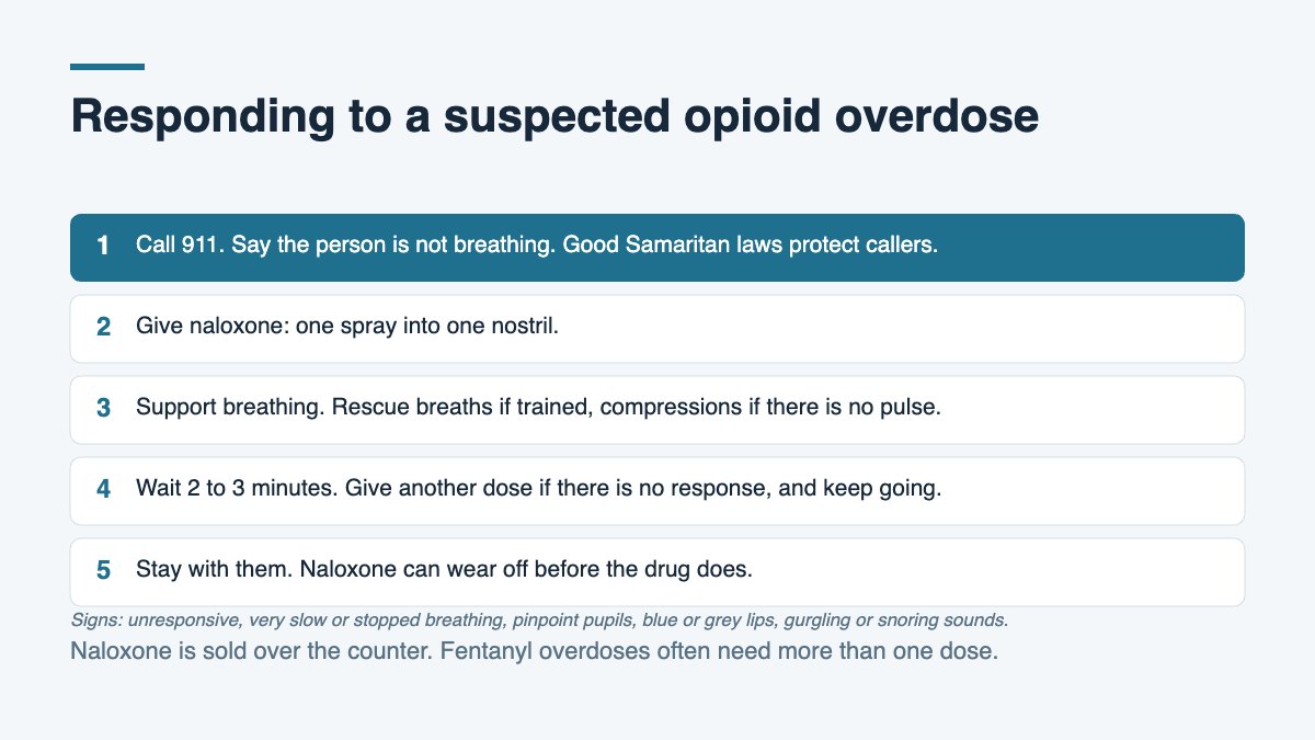 Five step graphic for responding to a suspected opioid overdose: call 911, give naloxone, support breathing, repeat the dose after two to three minutes, and stay with the person