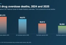 Overdose Deaths Fell for a Third Straight Year. Here Is What the Data Actually Says. Bar chart of US drug overdose deaths comparing 2024 and 2025, total deaths falling from 81,313 to 69,973 and synthetic opioid deaths from 48,913 to 38,084