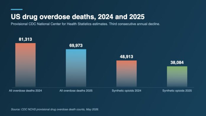 Bar chart of US drug overdose deaths comparing 2024 and 2025, total deaths falling from 81,313 to 69,973 and synthetic opioid deaths from 48,913 to 38,084