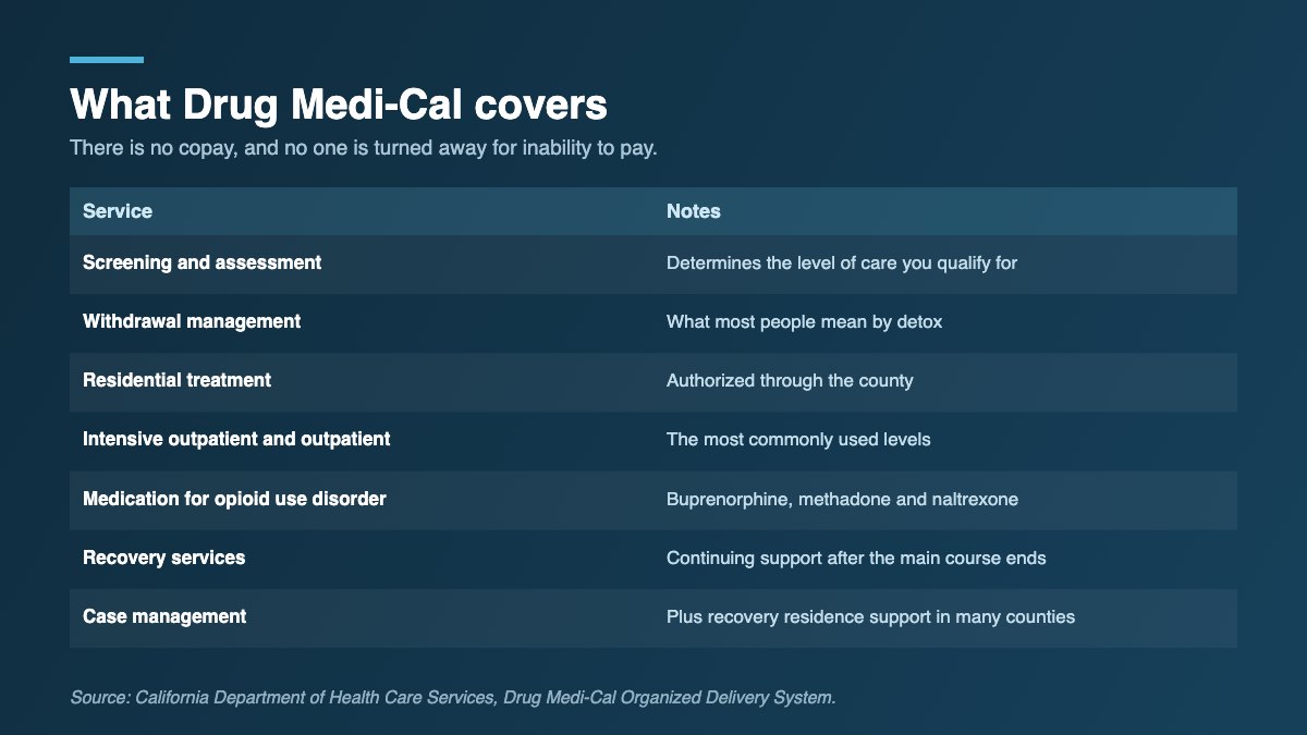 Table listing the addiction treatment services covered by Drug Medi-Cal, including assessment, withdrawal management, residential treatment, outpatient care, medication for opioid use disorder, recovery services and case management