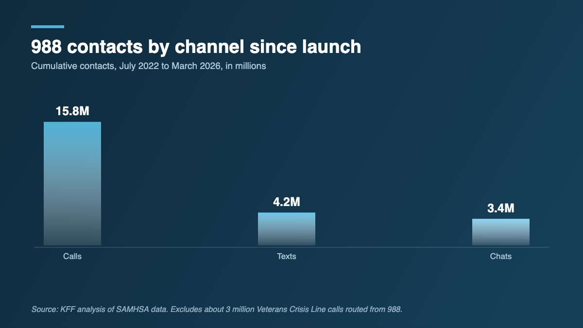 Bar chart showing 15.8 million calls, 4.2 million texts and 3.4 million chats to the 988 Suicide and Crisis Lifeline between July 2022 and March 2026.