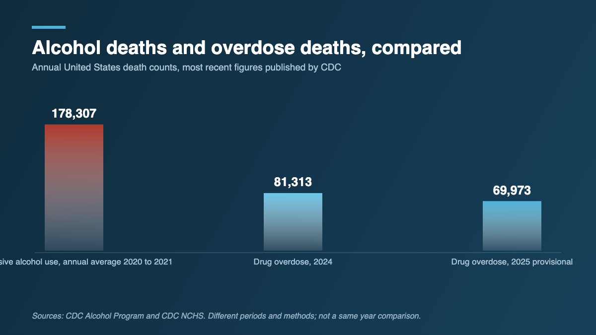 Bar chart comparing about 178,307 annual deaths from excessive alcohol use with 81,313 drug overdose deaths in 2024 and 69,973 in 2025.