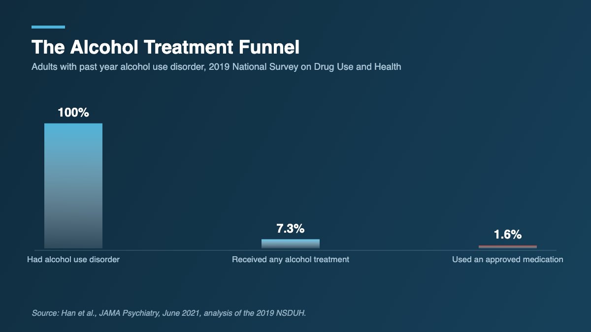 Bar chart showing that 7.3 percent of adults with alcohol use disorder received any treatment and 1.6 percent used an approved medication.