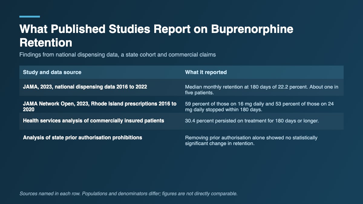 A table summarising what four published studies reported about how long people stay on buprenorphine treatment.
