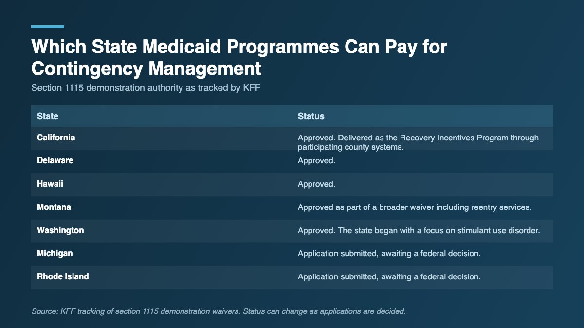 A table showing which state Medicaid programmes have federal authority to cover contingency management and which applications are still pending.