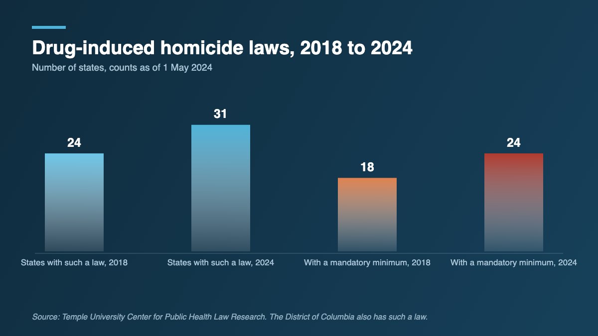 Bar chart showing states with drug-induced homicide laws rising from 24 in 2018 to 31 in 2024, and states with mandatory minimums for the offense rising from 18 to 24.