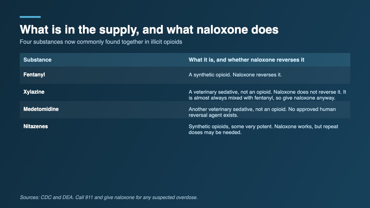 Table describing fentanyl, xylazine, medetomidine and nitazenes and explaining which of them naloxone can reverse.