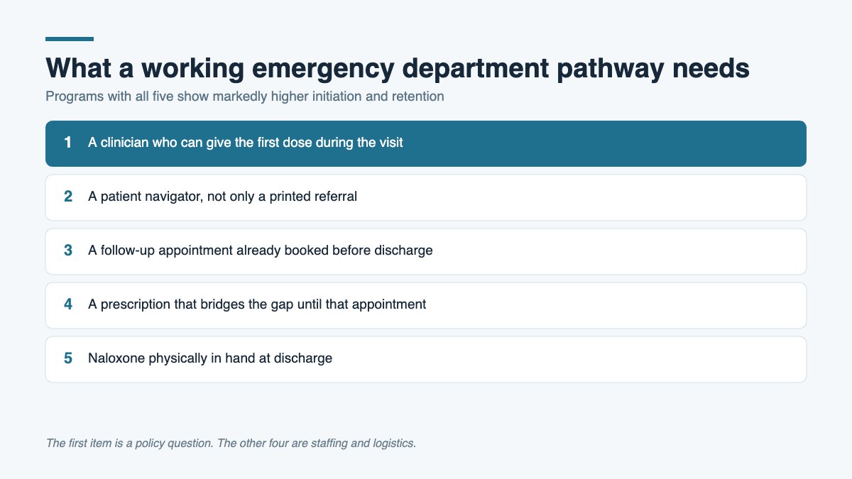 A five step list of what an emergency department needs to start buprenorphine effectively: same-visit dosing, a navigator, a booked appointment, a bridging prescription and naloxone at discharge.