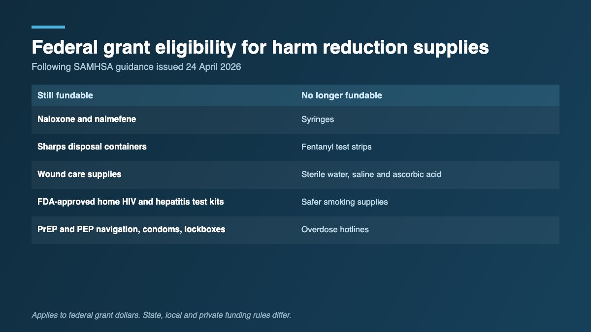 Table showing which harm reduction supplies remain eligible for federal grant funding after April 2026 guidance and which do not, including the removal of fentanyl test strips.