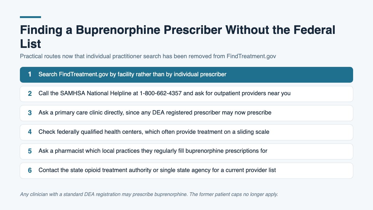 A numbered list of six practical steps for locating a buprenorphine prescriber after the federal practitioner directory was retired.