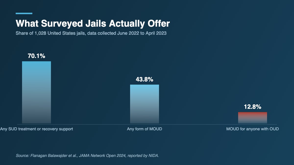 Bar chart showing that 43.8 percent of surveyed United States jails offer any medication for opioid use disorder while only 12.8 percent make it available to anyone with the disorder.