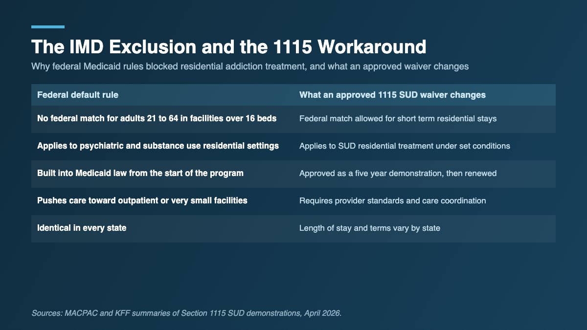 A comparison table showing the federal Medicaid IMD exclusion rules alongside the changes allowed under an approved Section 1115 substance use disorder waiver.