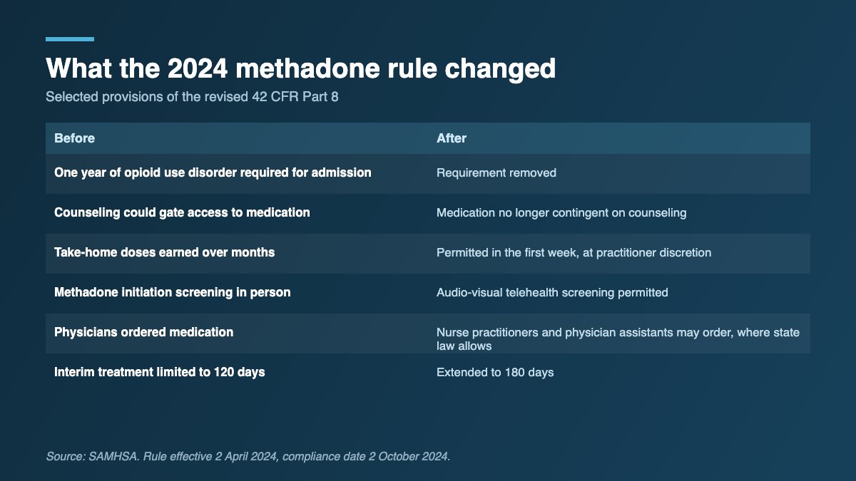 Table comparing methadone treatment rules before and after the 2024 revision of 42 CFR Part 8, covering admission history, counseling, take-home doses and telehealth.