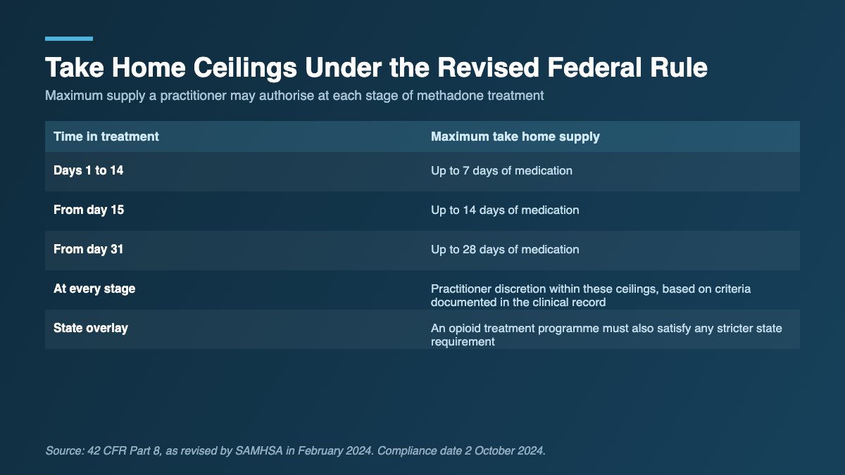 A table showing the maximum methadone take home supply permitted at each stage of treatment under the revised federal regulation.