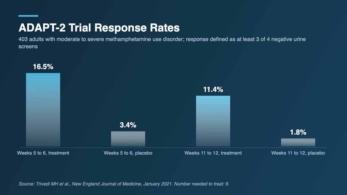 Bar chart comparing ADAPT-2 trial response rates of 16.5 percent for treatment versus 3.4 percent for placebo at weeks five to six.