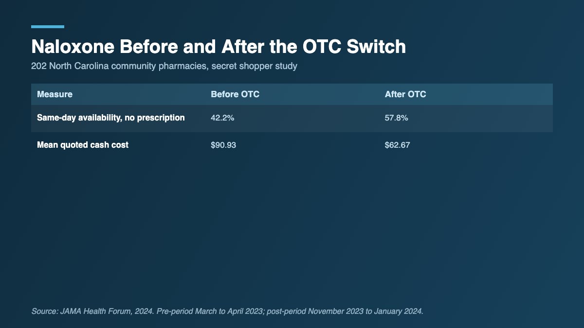Table comparing naloxone same-day pharmacy availability and mean cash cost before and after the over the counter switch in North Carolina pharmacies.