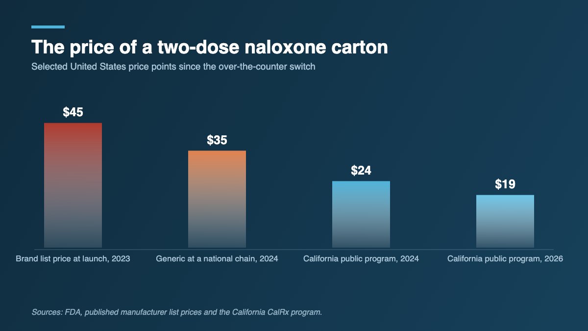 Bar chart of naloxone two-dose carton prices falling from about 45 dollars at the 2023 brand launch to 19 dollars under a California public program in 2026.