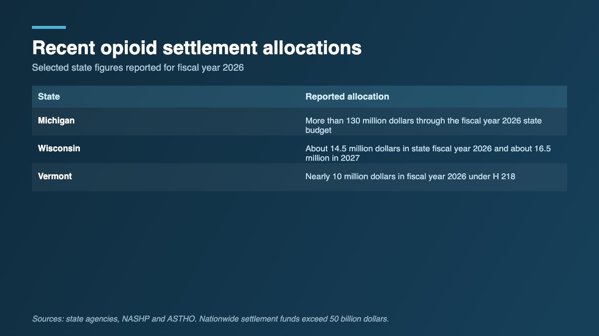 Table showing recent opioid settlement fund allocations reported by Michigan, Wisconsin and Vermont for fiscal year 2026.