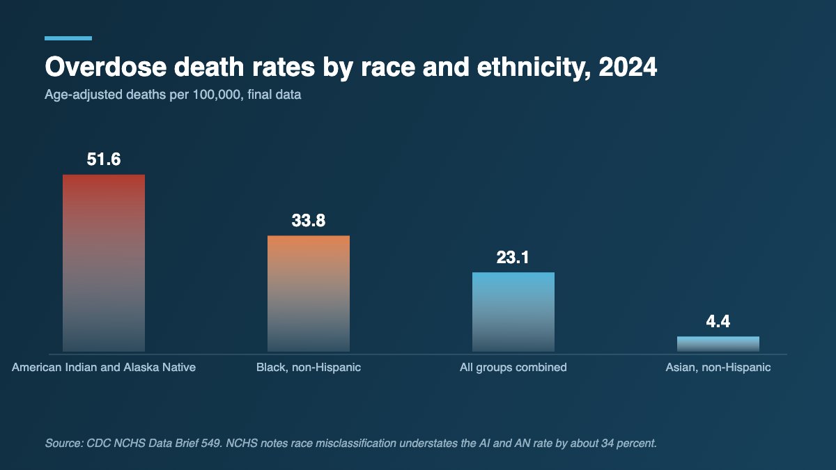 Bar chart of 2024 age-adjusted overdose death rates showing 51.6 per 100,000 for American Indian and Alaska Native people, 33.8 for Black people, 23.1 for all groups combined and 4.4 for Asian people.