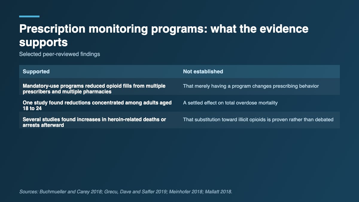 Table separating what peer-reviewed research supports about prescription drug monitoring programs from what remains unestablished, including the debated substitution effect.