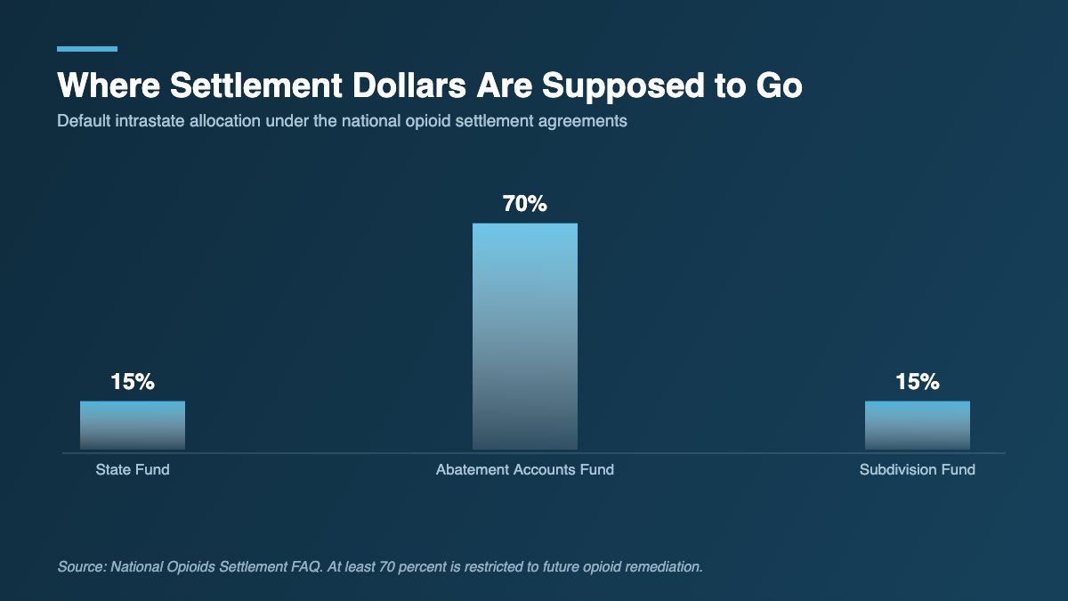 Bar chart showing the default intrastate allocation of national opioid settlement dollars: 15 percent state fund, 70 percent abatement accounts fund, 15 percent subdivision fund.