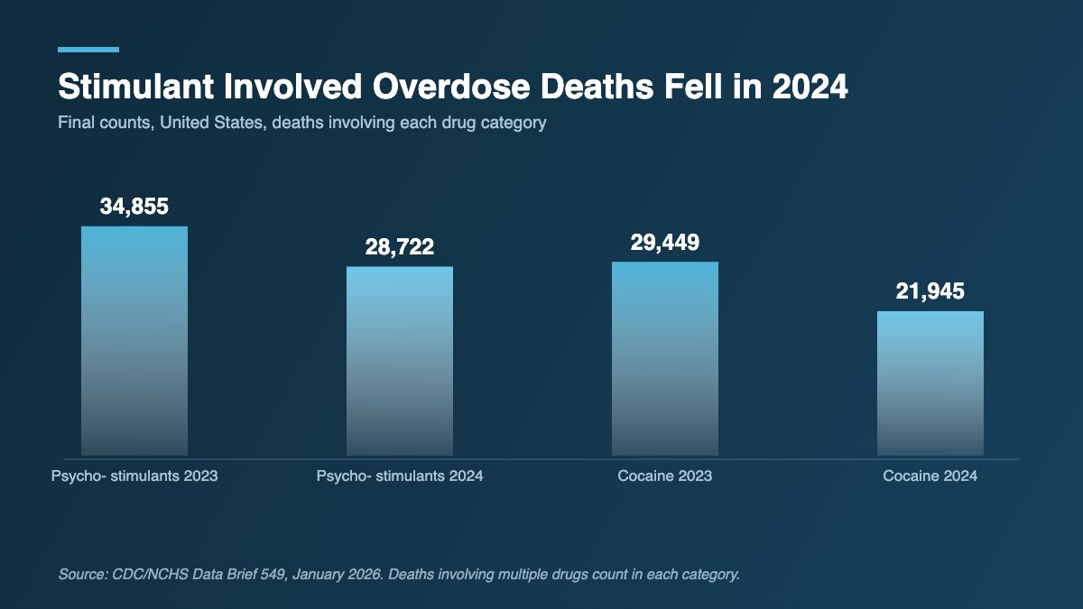 Bar chart comparing psychostimulant and cocaine involved overdose deaths in the United States in 2023 and 2024, both showing declines.
