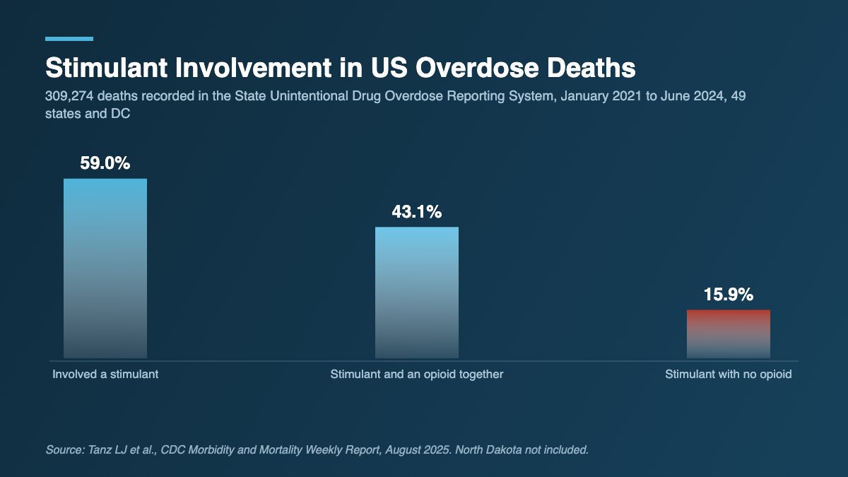 Bar chart showing 59 percent of overdose deaths involved a stimulant, 43.1 percent involved a stimulant and an opioid, and 15.9 percent a stimulant with no opioid.