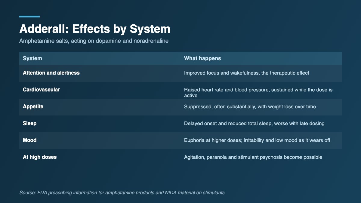 Table showing Adderall effects across attention, cardiovascular, appetite, sleep and mood.