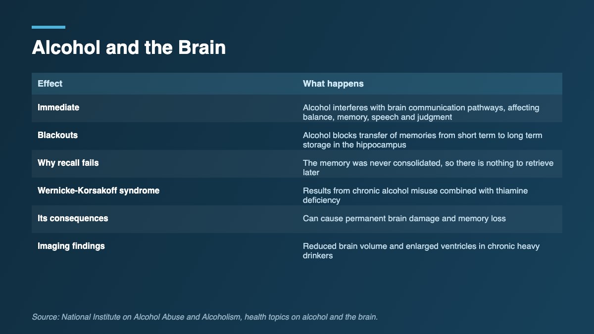 Table of alcohol effects on the brain including blackouts and Wernicke-Korsakoff syndrome.