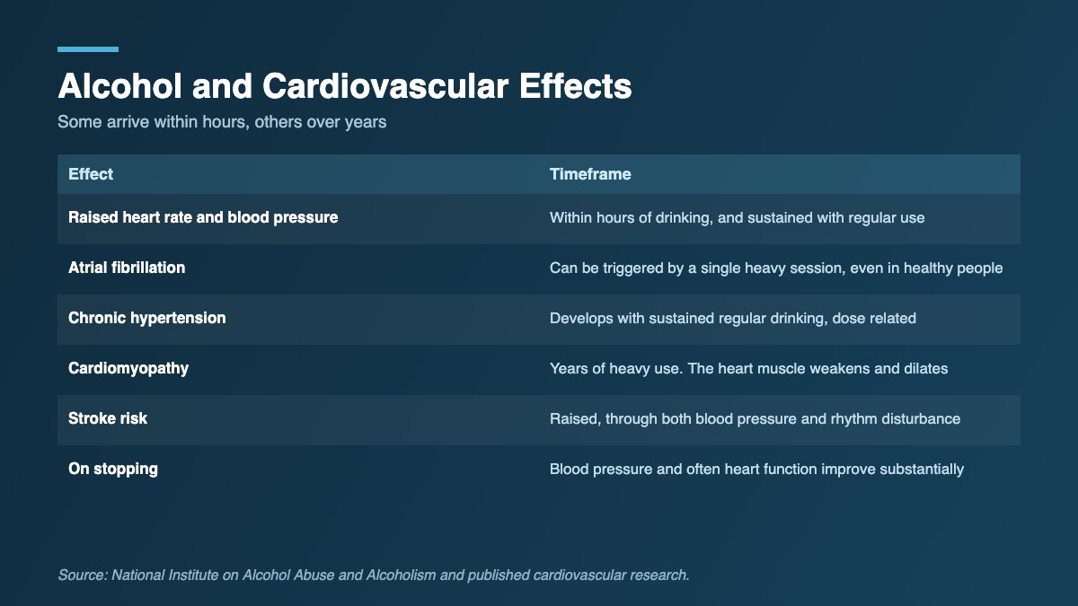 Table showing alcohol cardiovascular effects and the timeframe over which each develops.