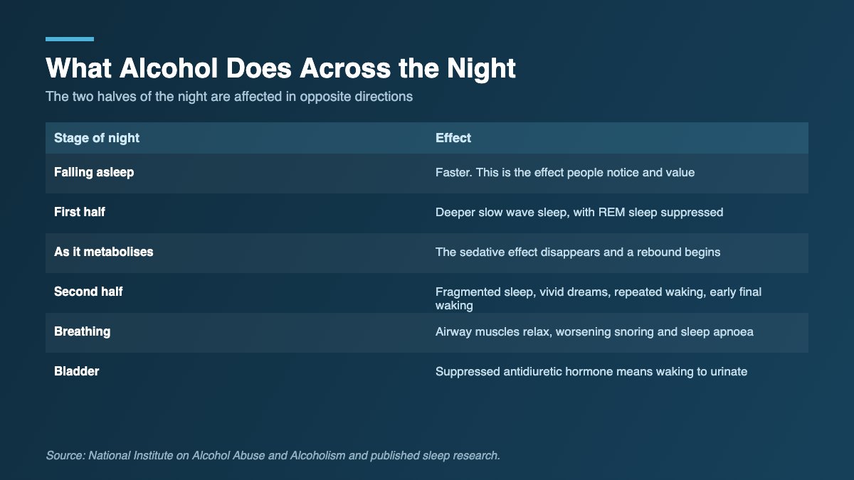Table showing how alcohol affects each stage of the night, from falling asleep through the fragmented second half.