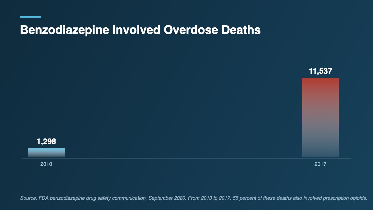 Bar chart showing benzodiazepine involved overdose deaths rising from 1,298 in 2010 to 11,537 in 2017.