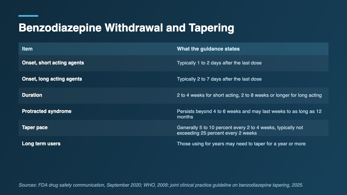 Table of benzodiazepine withdrawal onset and duration alongside recommended tapering rates.