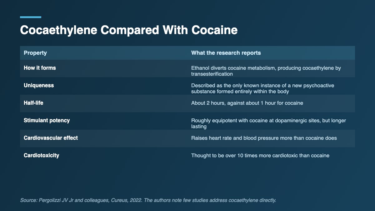 Table comparing cocaethylene with cocaine on half-life, potency and cardiotoxicity.