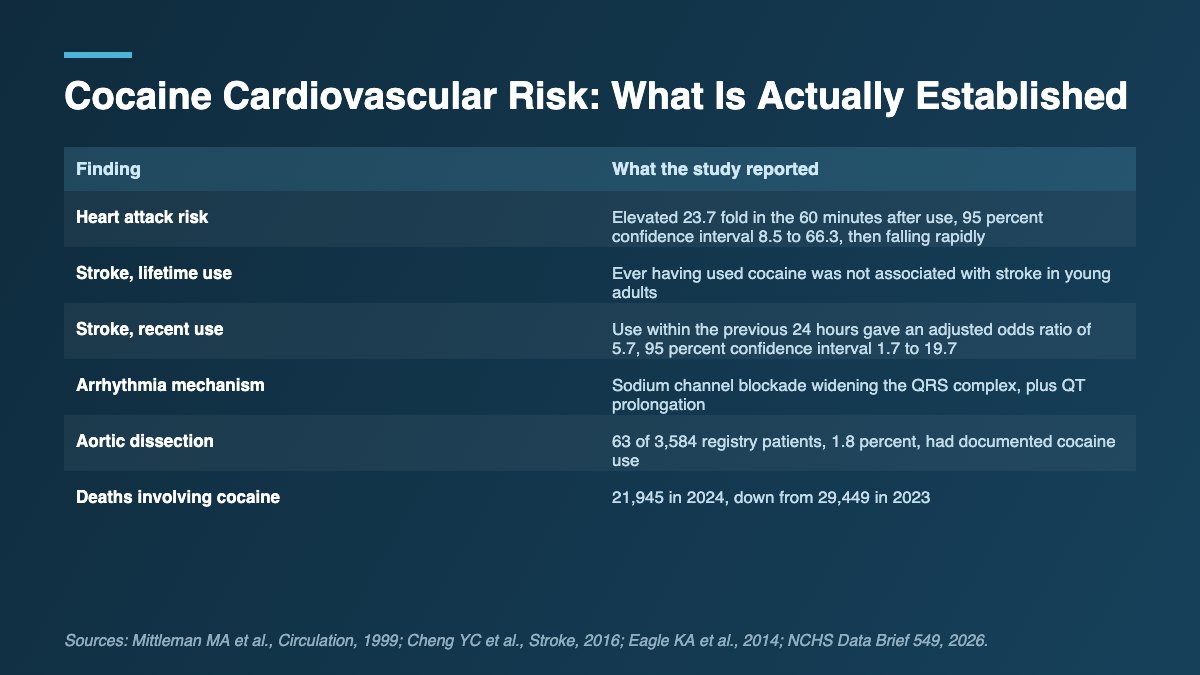 Table of established cocaine cardiovascular risks including the 23.7 fold heart attack risk in the first hour.