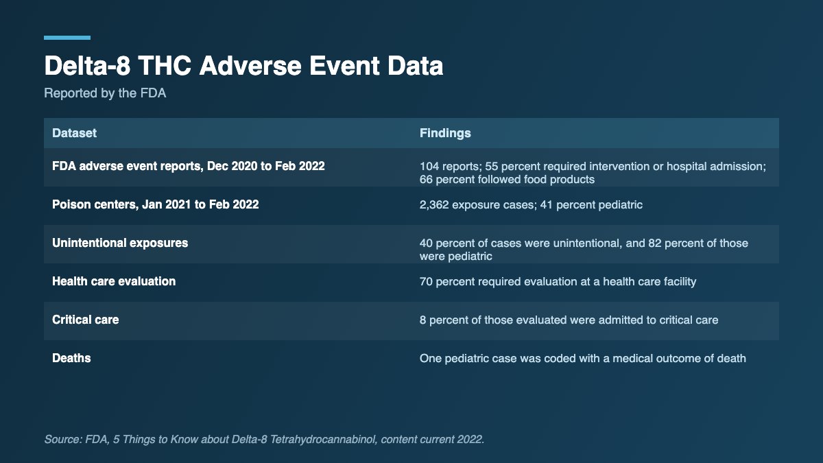 Table of FDA reported delta-8 THC adverse event and poison center data including 41 percent pediatric exposures.