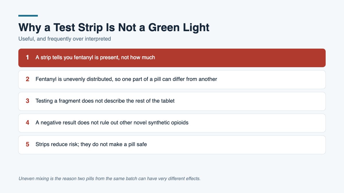 Warning list explaining the limitations of fentanyl test strips when testing counterfeit pills.