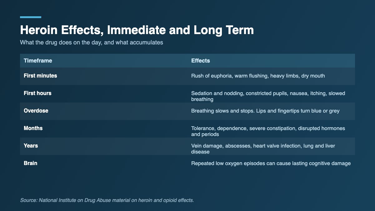 Table showing heroin effects from the first minutes through years of use, including overdose and organ damage.