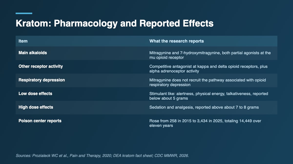 Table of kratom pharmacology and reported effects at low and high doses.