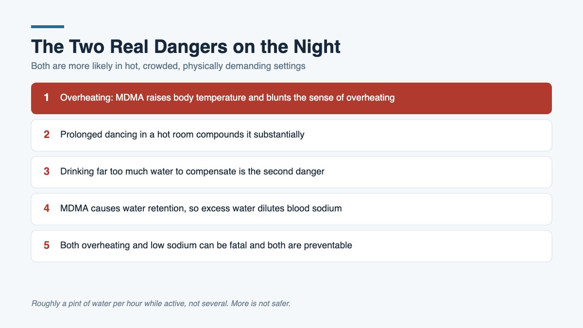 Warning diagram covering the two main acute dangers of MDMA, overheating and dangerously low blood sodium.