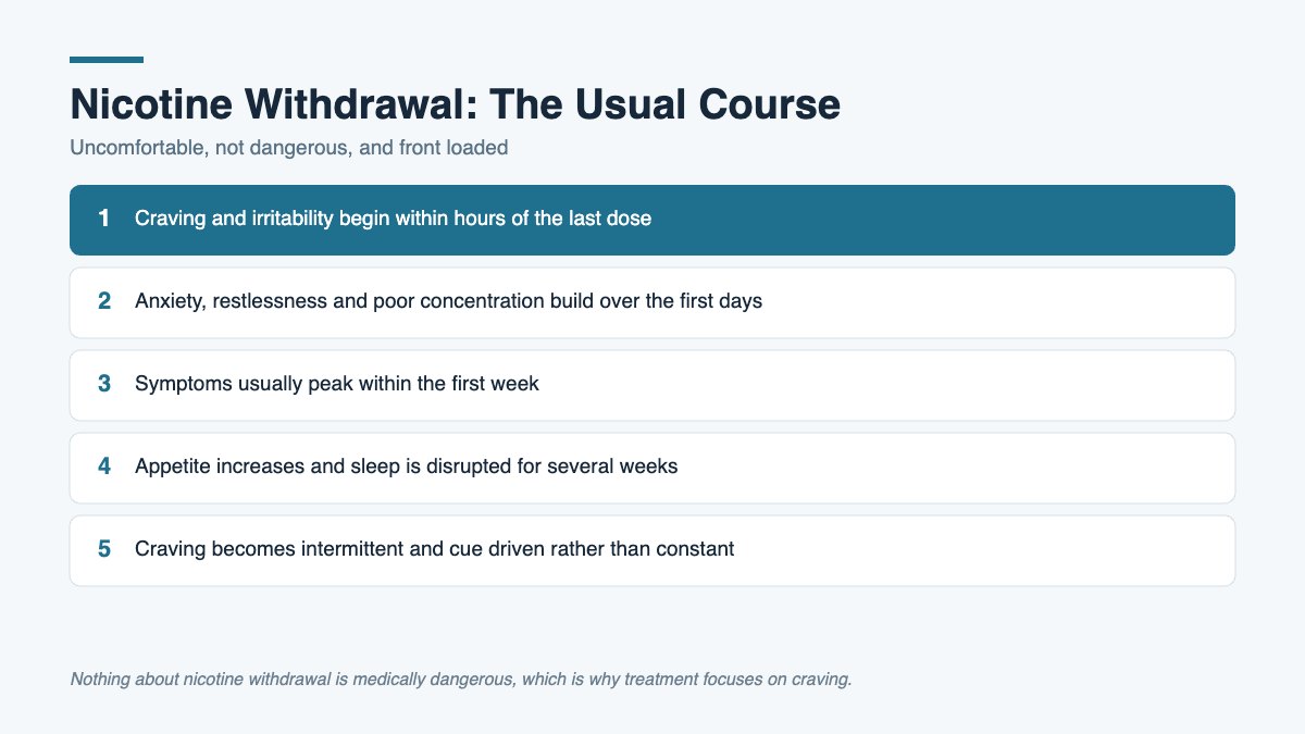 Five step diagram of the nicotine withdrawal timeline from first hours through several weeks.