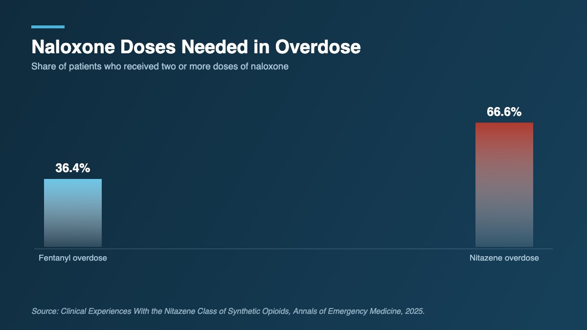 Bar chart showing 66.6 percent of nitazene overdose patients needed two or more naloxone doses versus 36.4 percent for fentanyl.