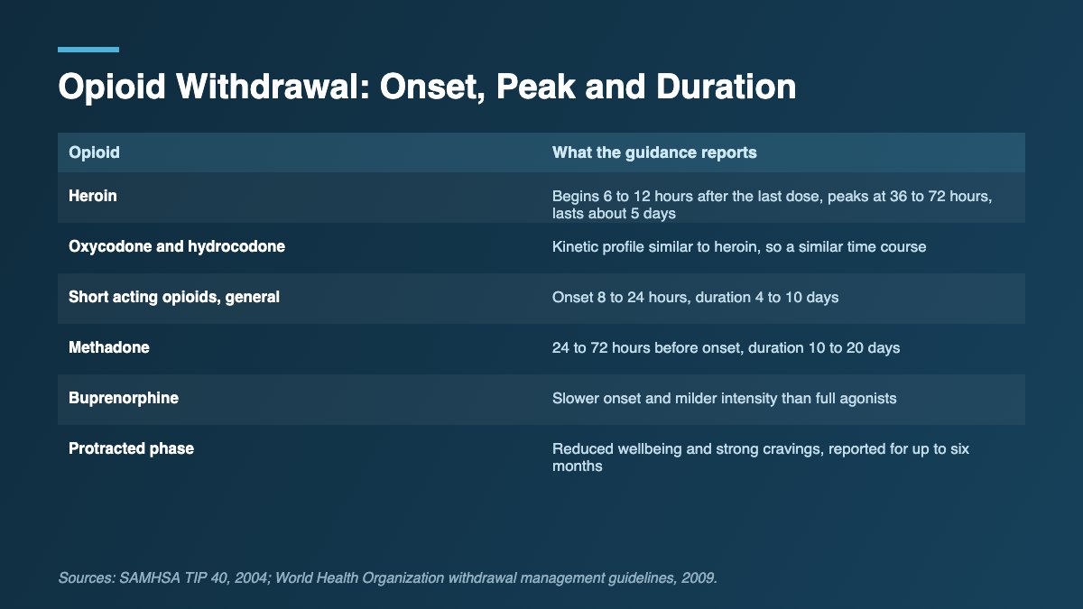 Table showing opioid withdrawal onset, peak and duration for heroin, oxycodone, methadone and buprenorphine.