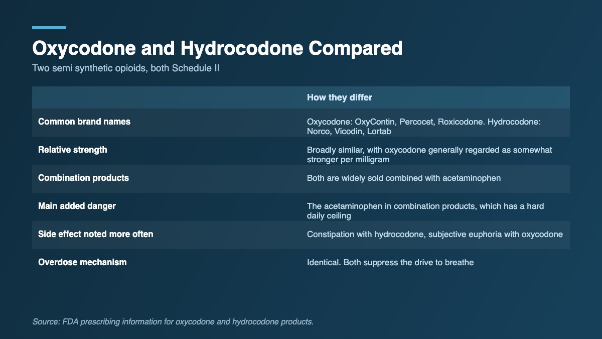 Table comparing oxycodone and hydrocodone across brand names, strength, combination products and overdose risk.