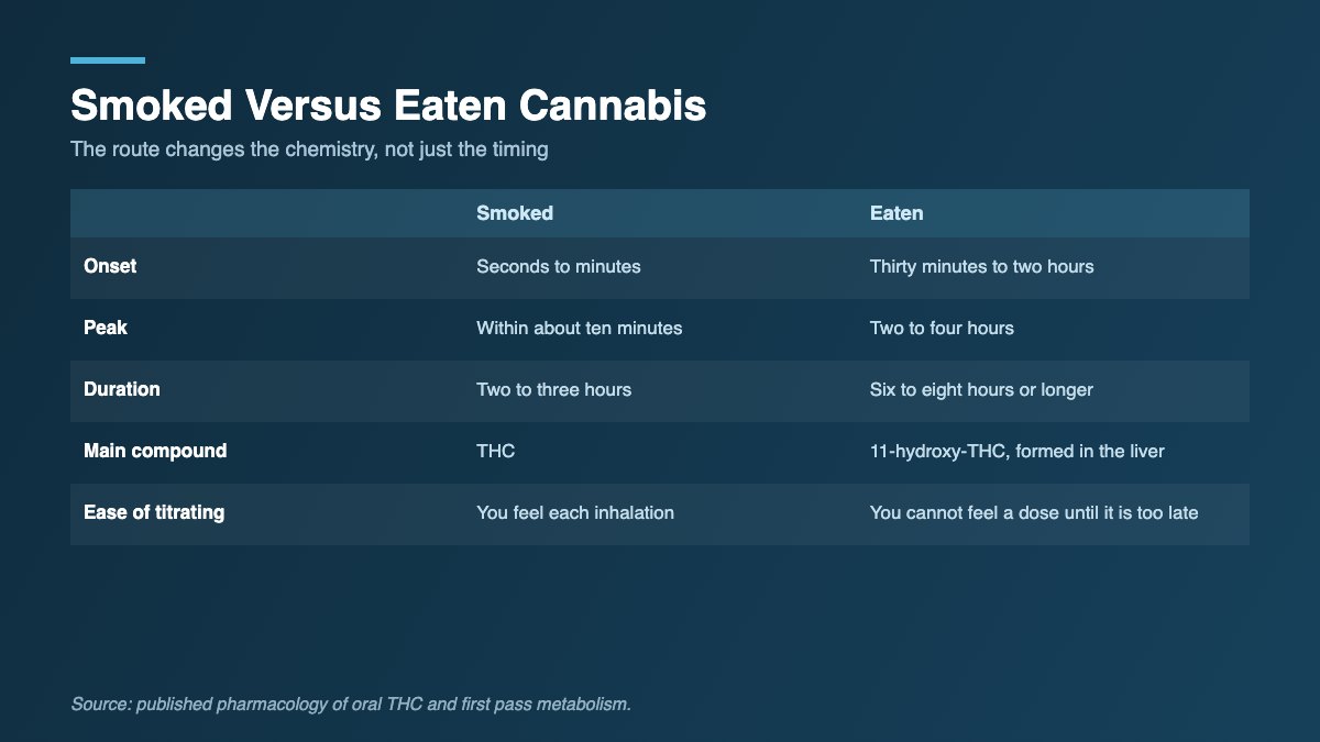 Table comparing smoked and eaten cannabis across onset, peak, duration and the active compound produced.