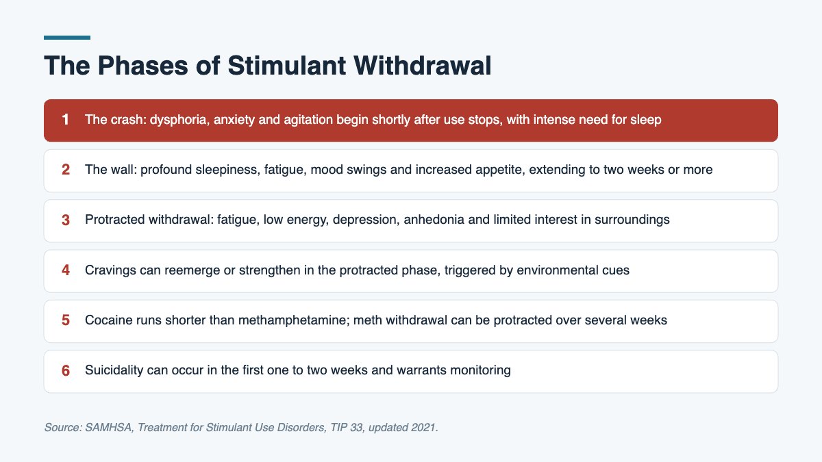 Graphic describing the phases of stimulant withdrawal from the crash through protracted withdrawal.